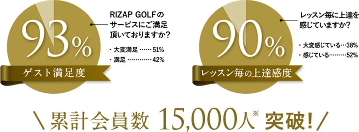 ライザップゴルフはお客様満足度93％